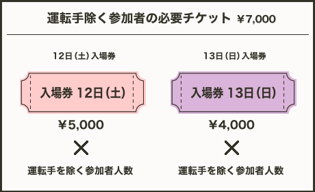 運転手除く参加者様の必要チケット　12日￥5,000　13日￥4,000